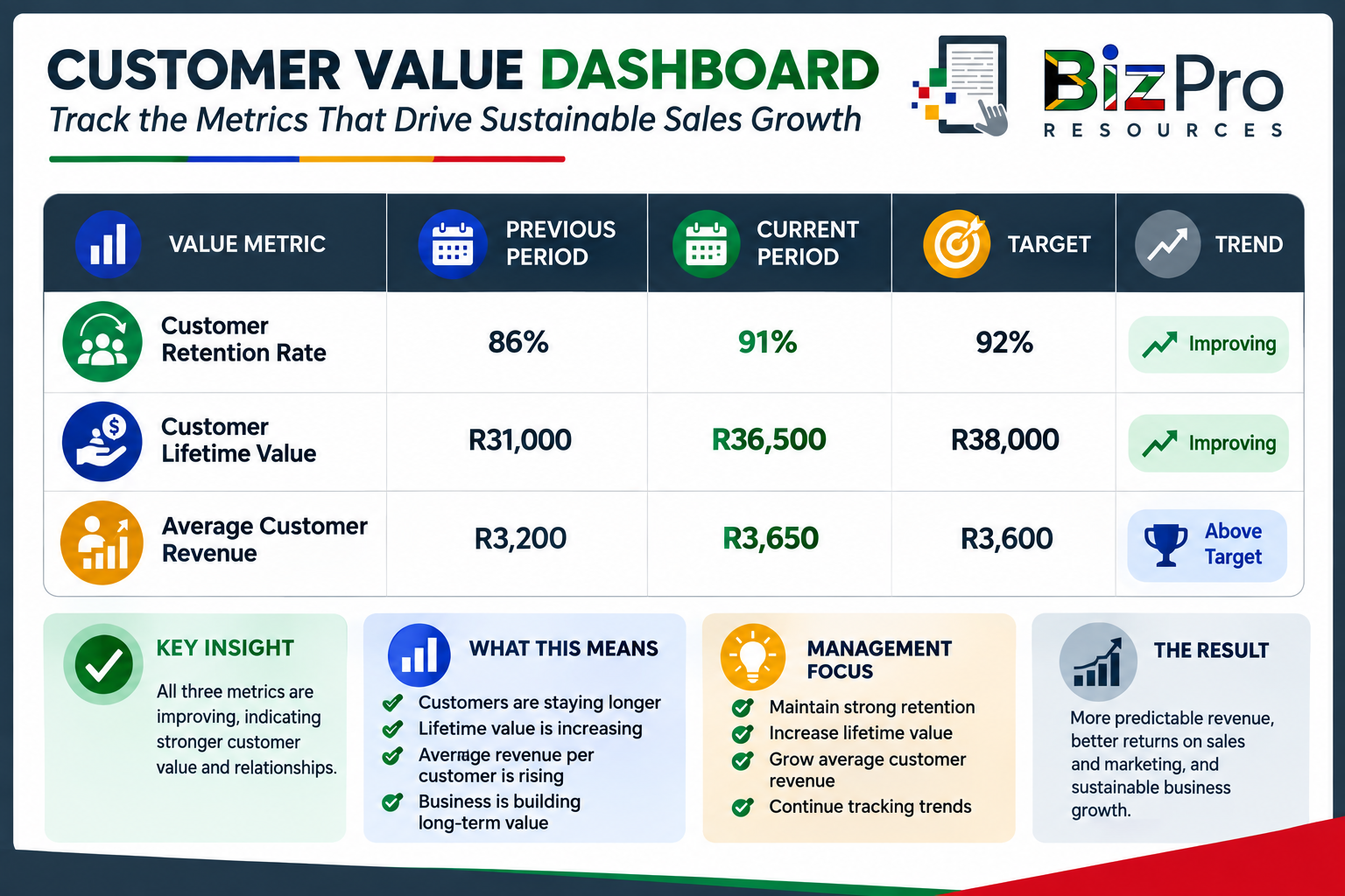 Customer Value Dashboard