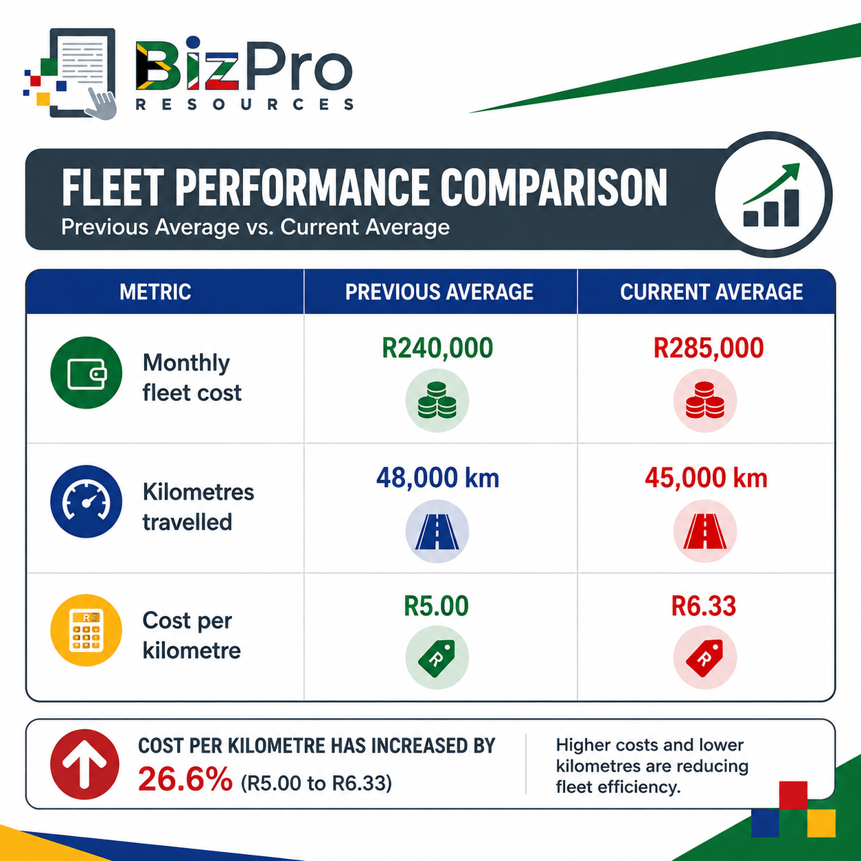 Poor Cost per Kilometre Performance