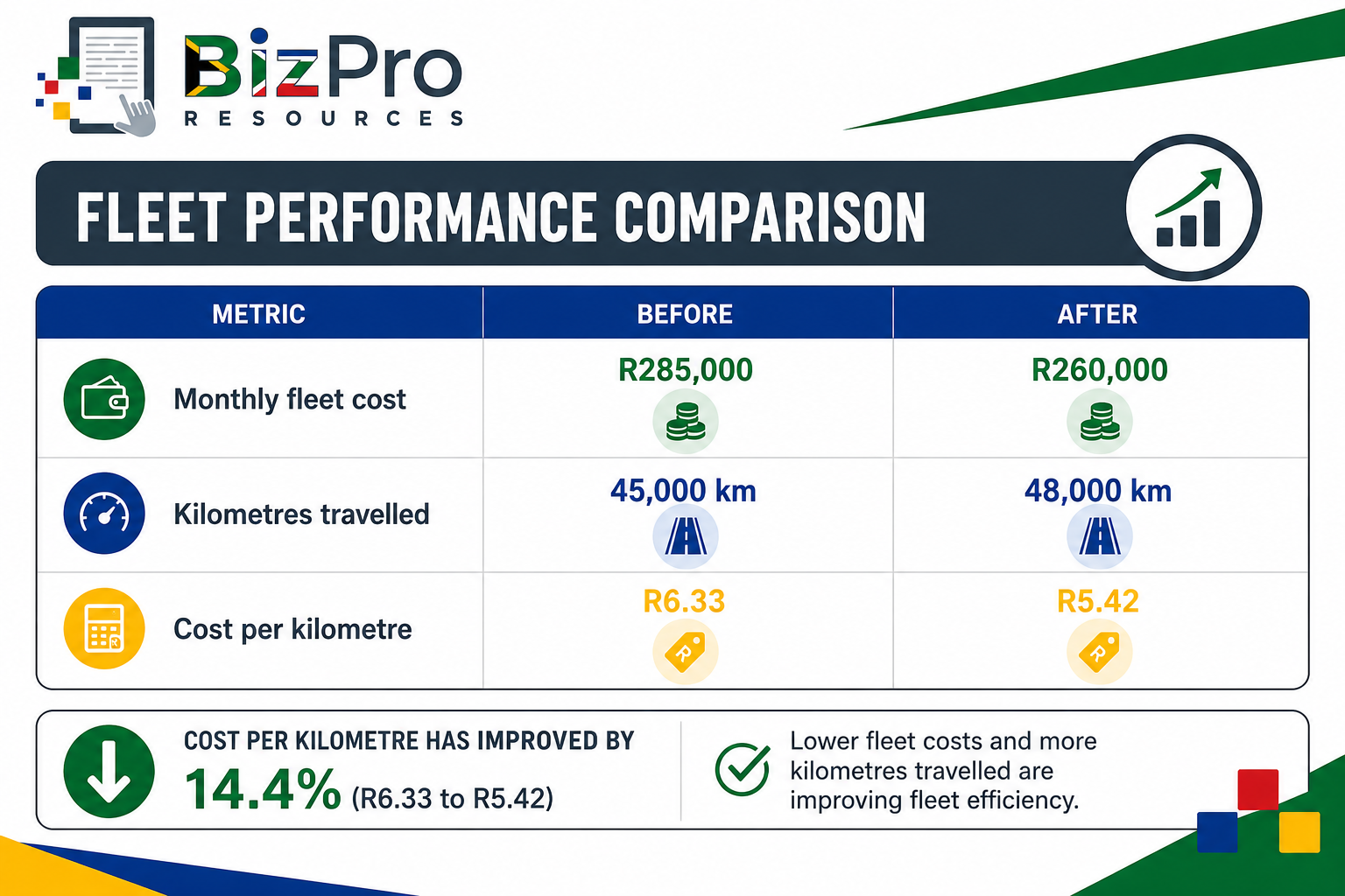Good Cost per Kilometre Performance