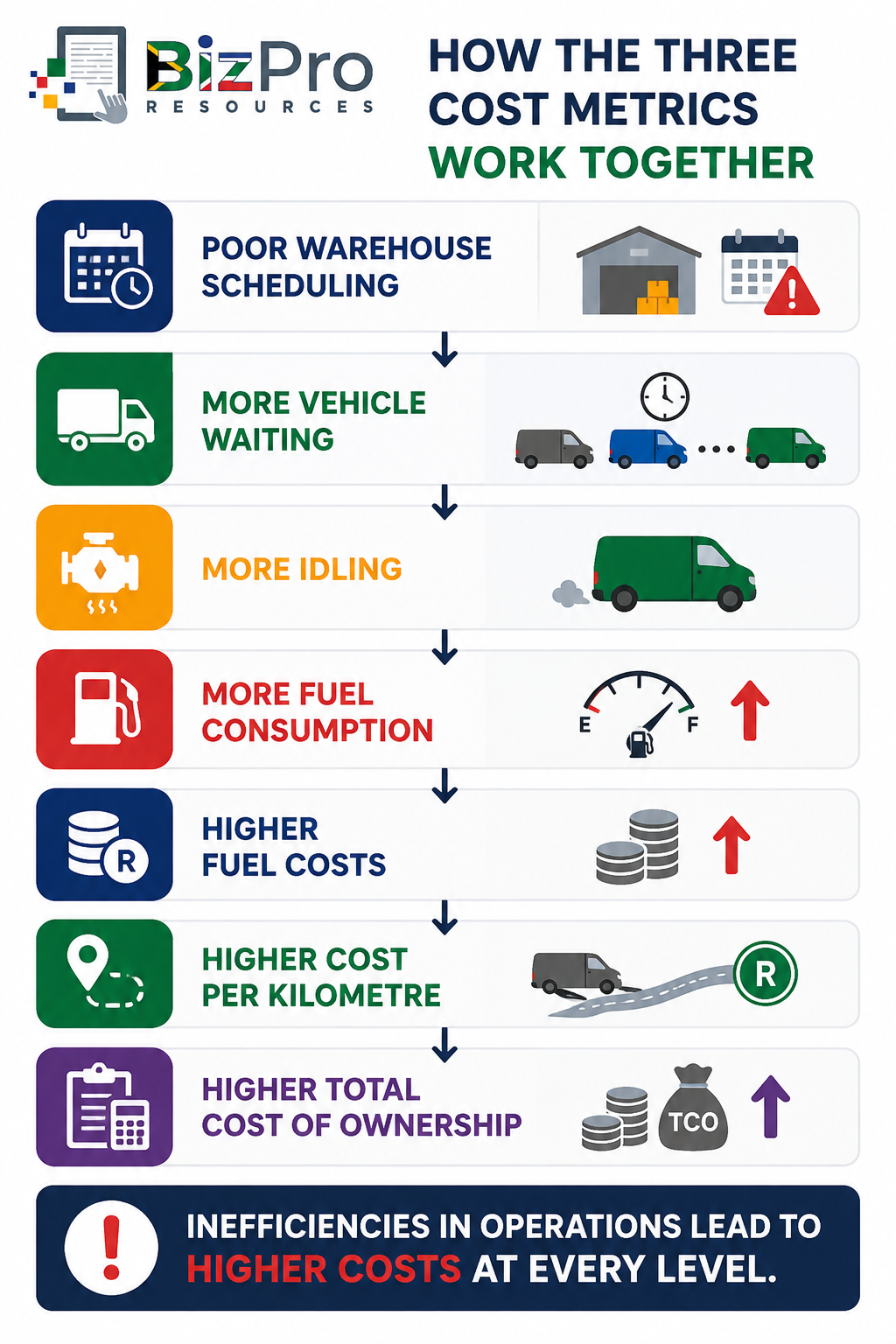 How the Three Cost Metrics Work Together