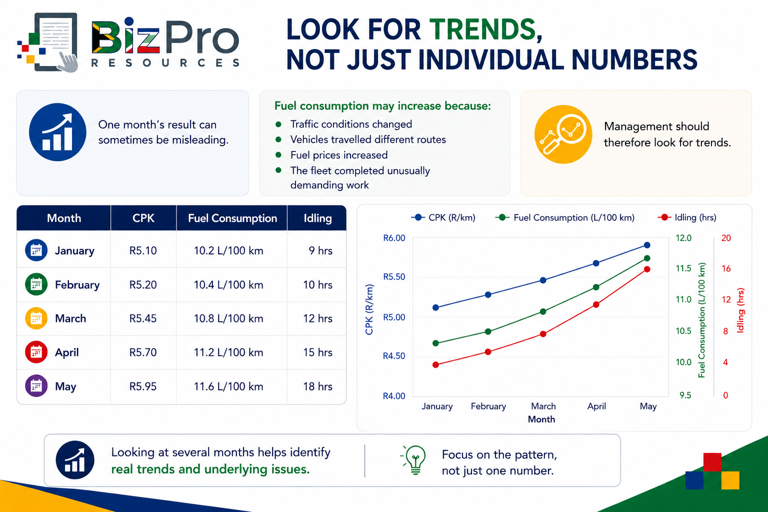 Look for Trends, Not Just Individual Numbers