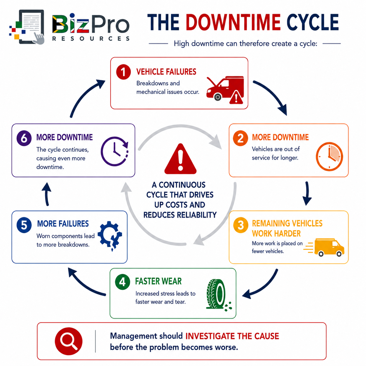 High Downtime Cycle