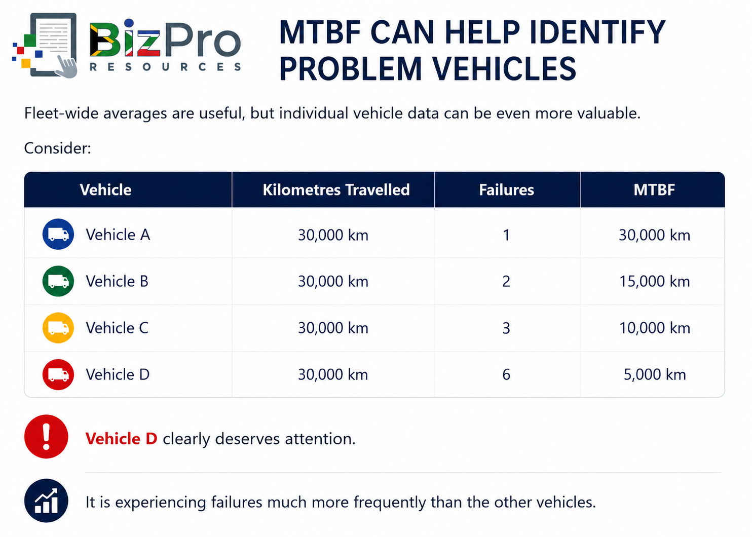 MTBF Can Help Identify Problem Vehicles