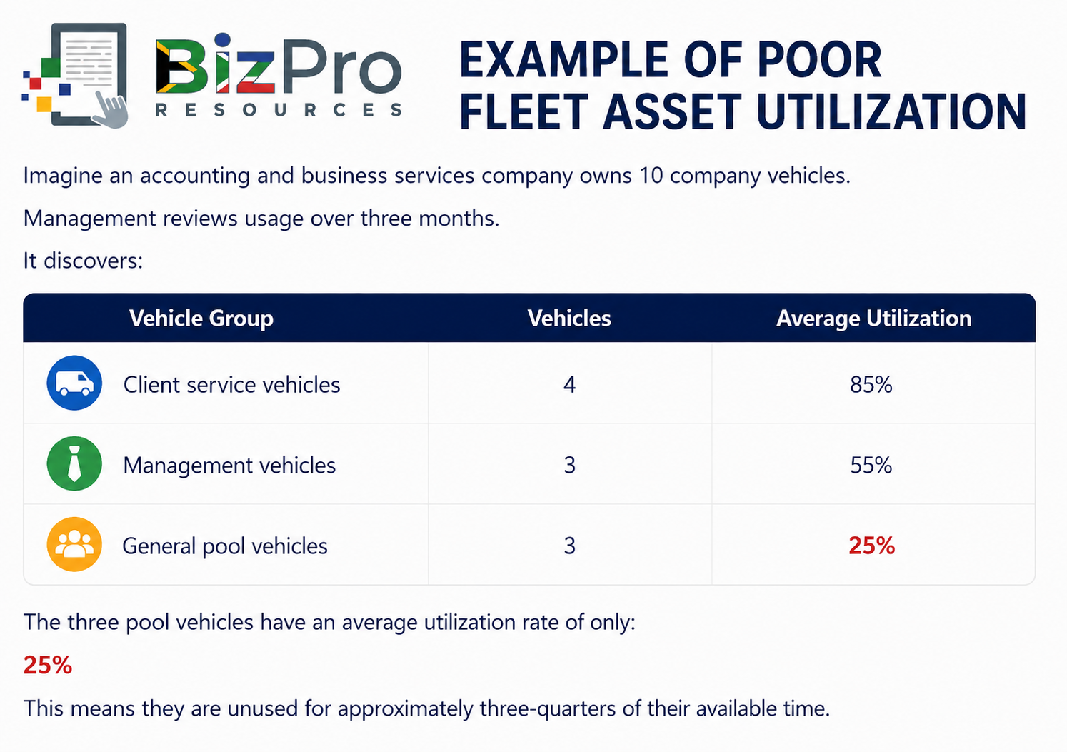 Poor Fleet Asset Utilization