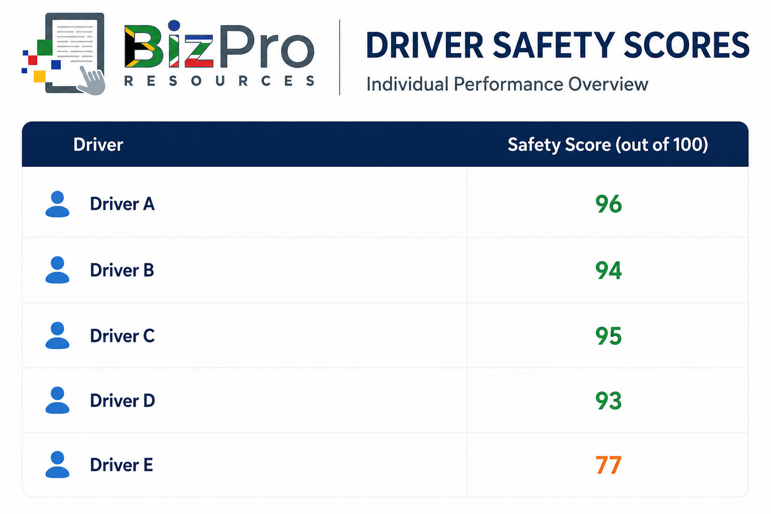 Driver Safety Scores