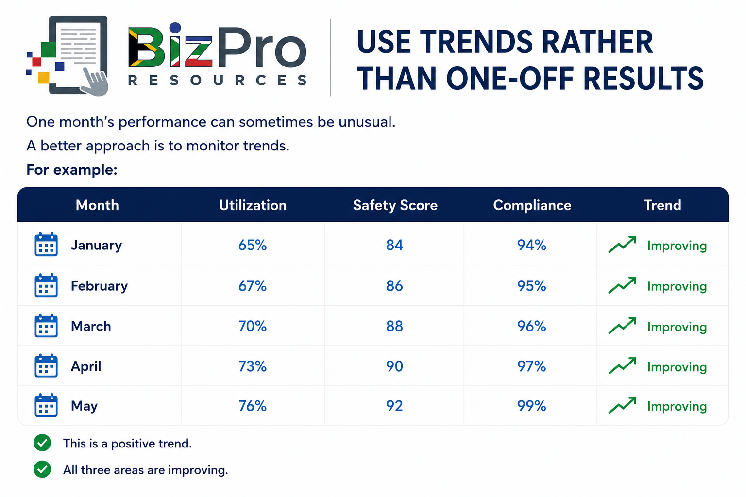 Use Trends Rather Than One-Off Results