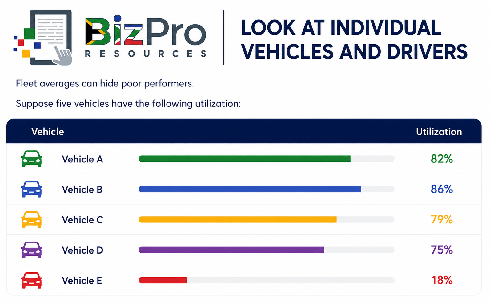 Look at Individual Vehicles and Drivers