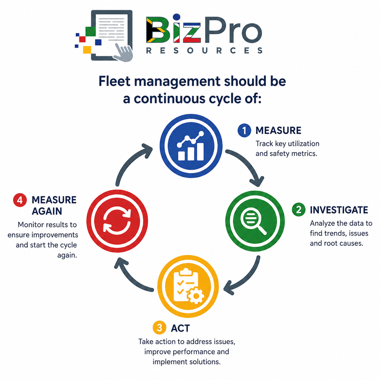Continuous Cycle of Measuring and Improving