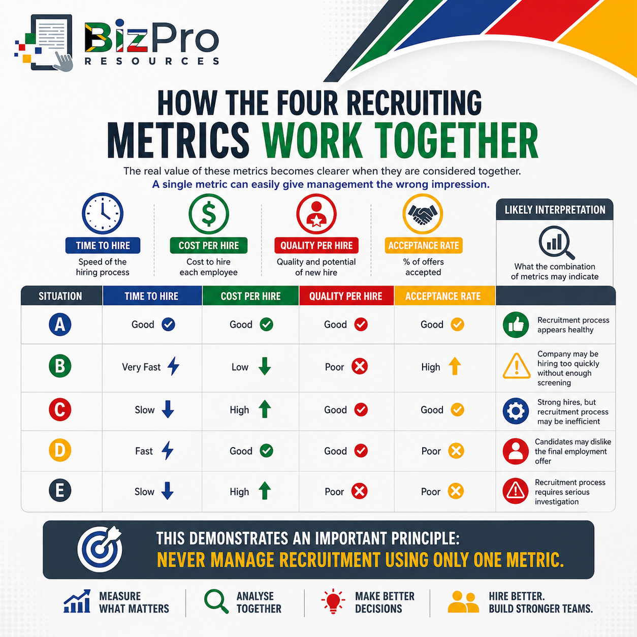 How the Four Recruiting Metrics Work Together