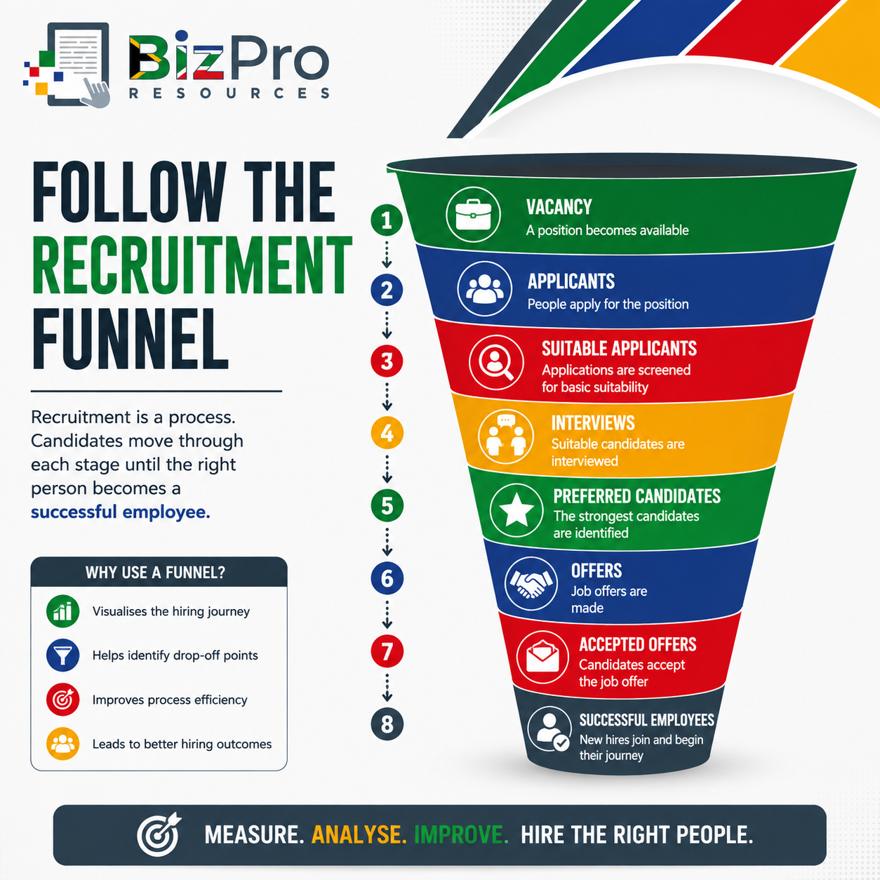 Recruitment Funnel