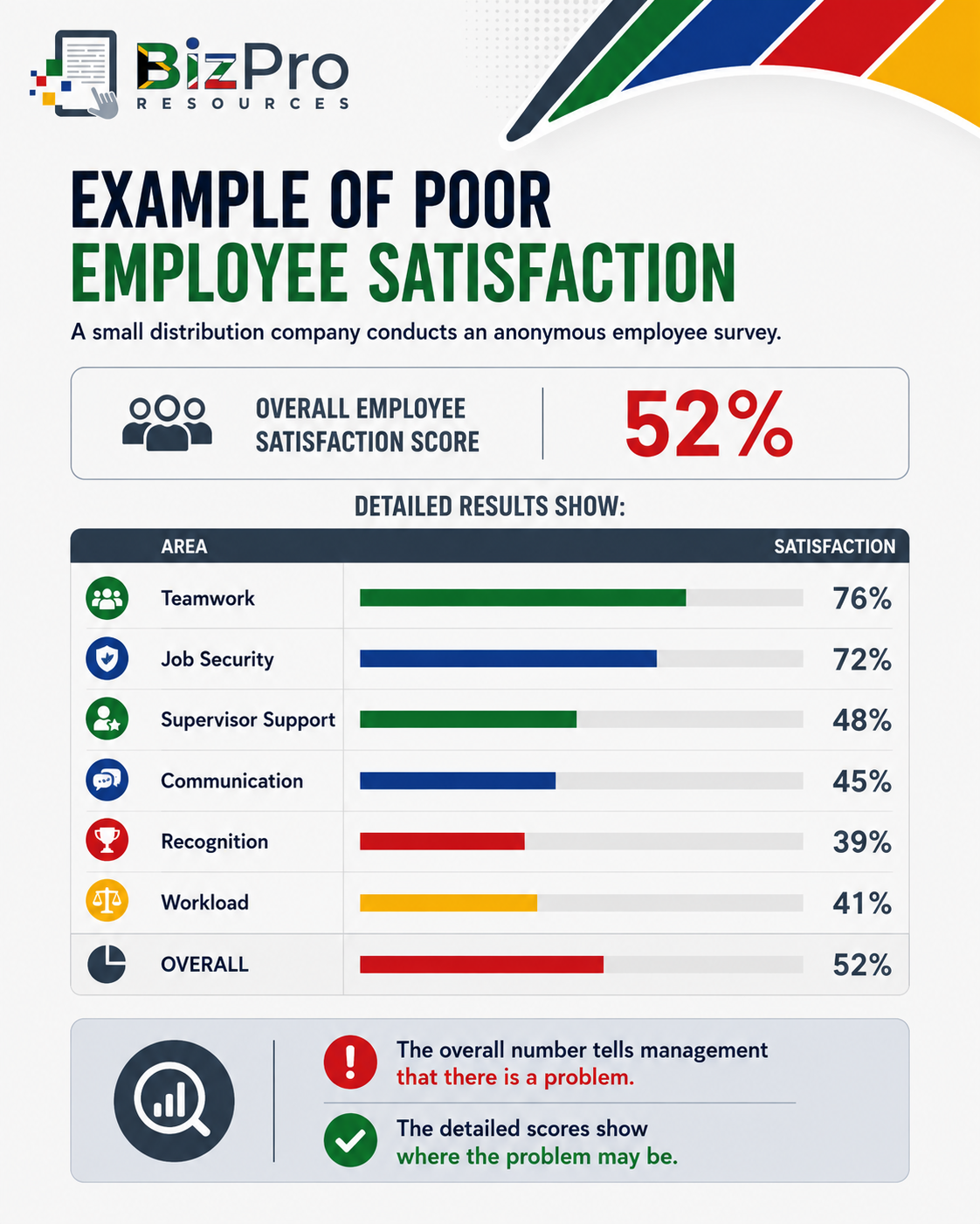 Poor Employee Satisfaction