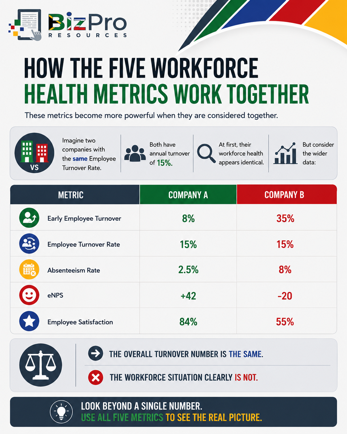 How the Five Workforce Health Metrics Work Together
