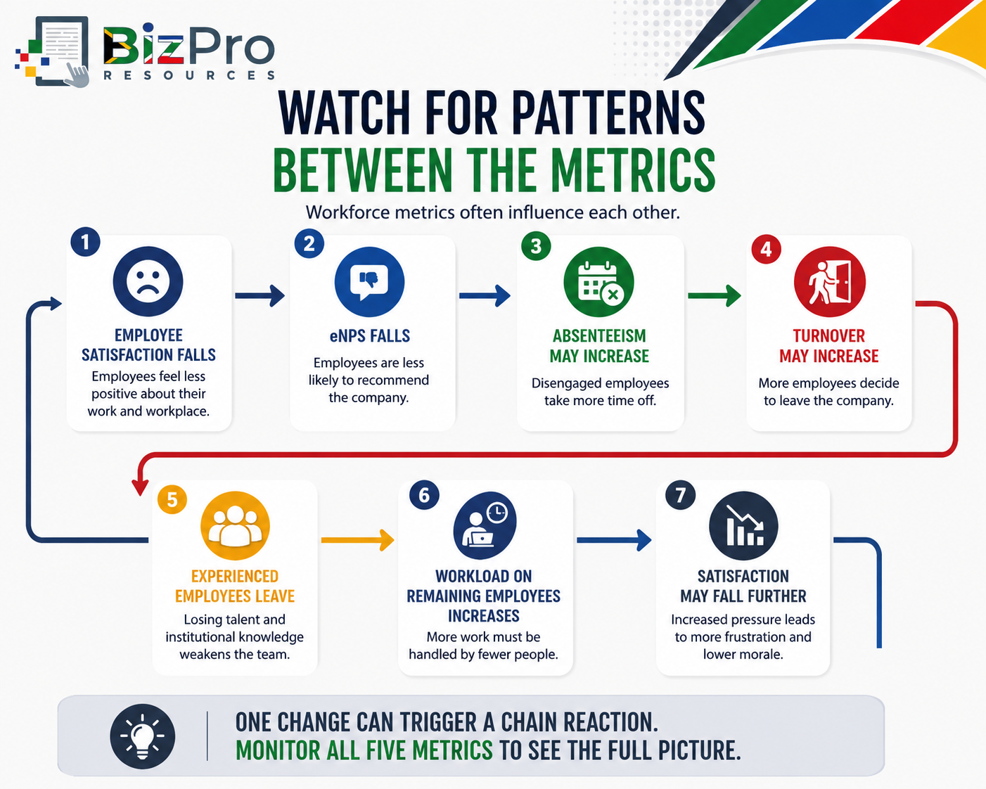 Watch for Patterns Between the Metrics