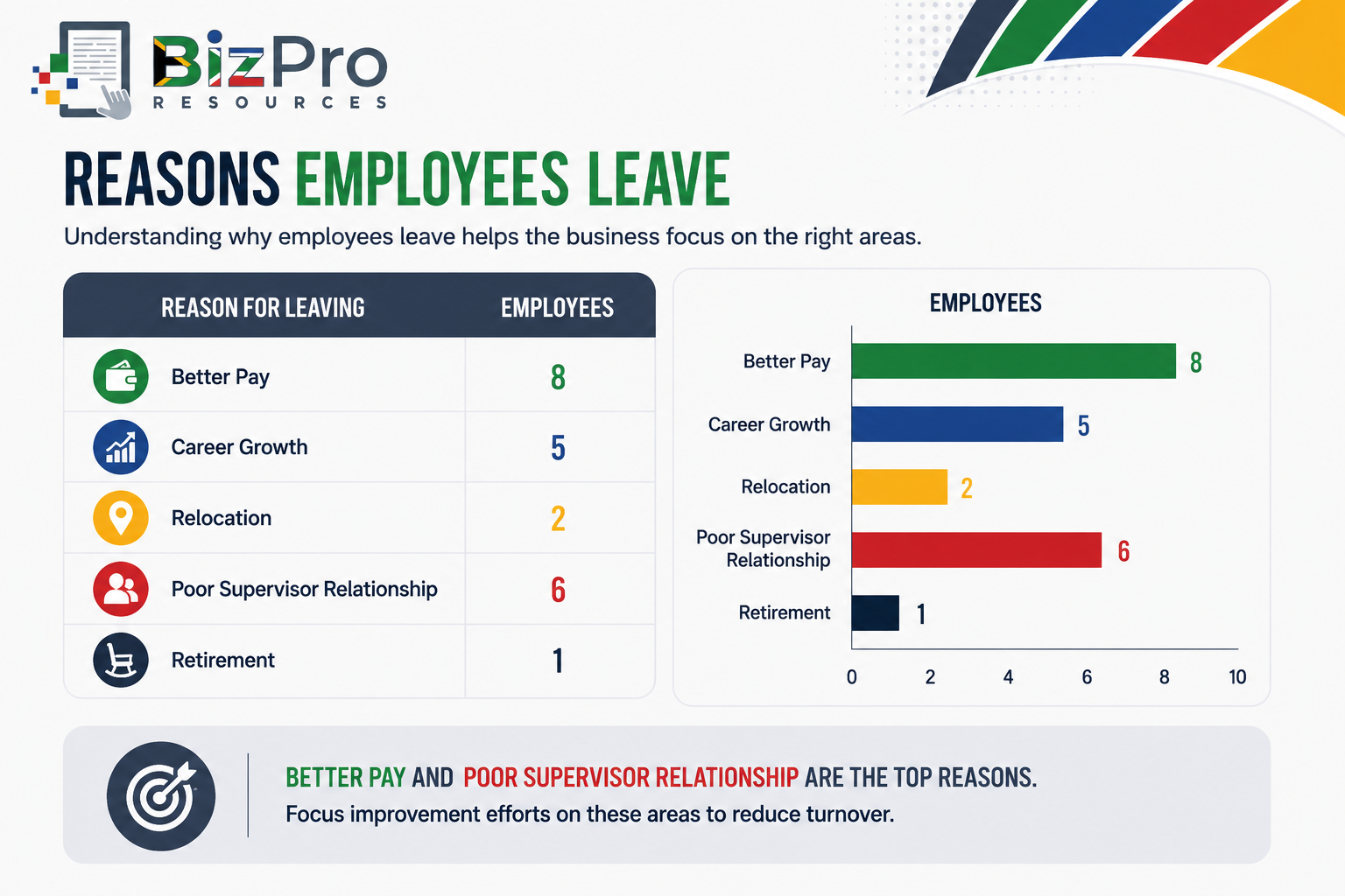 Reasons Employees Leave