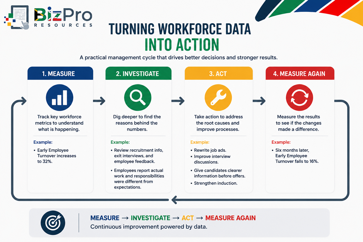Workforce Data and the Management Cycle