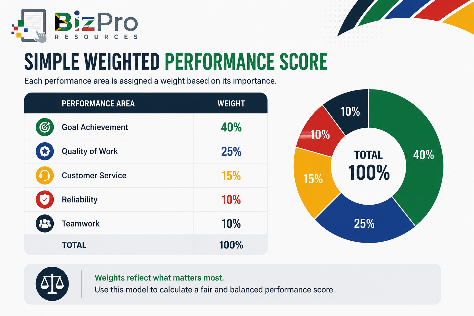 Simple Weighted Performance Score