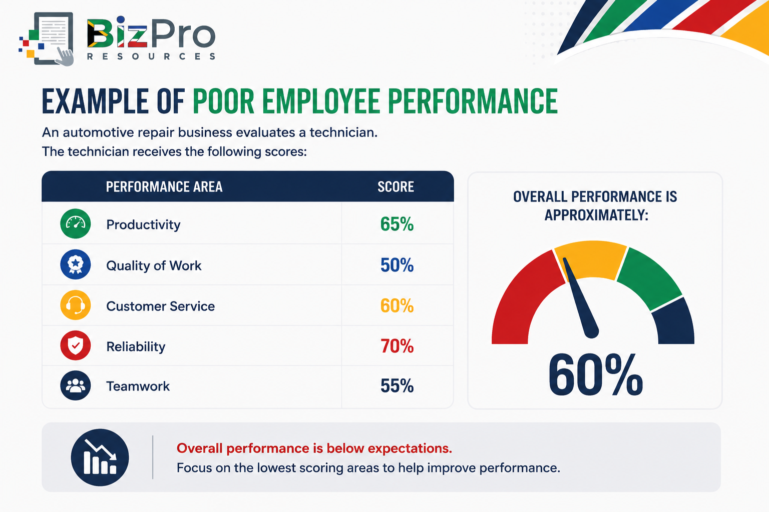 Poor Employee Performance
