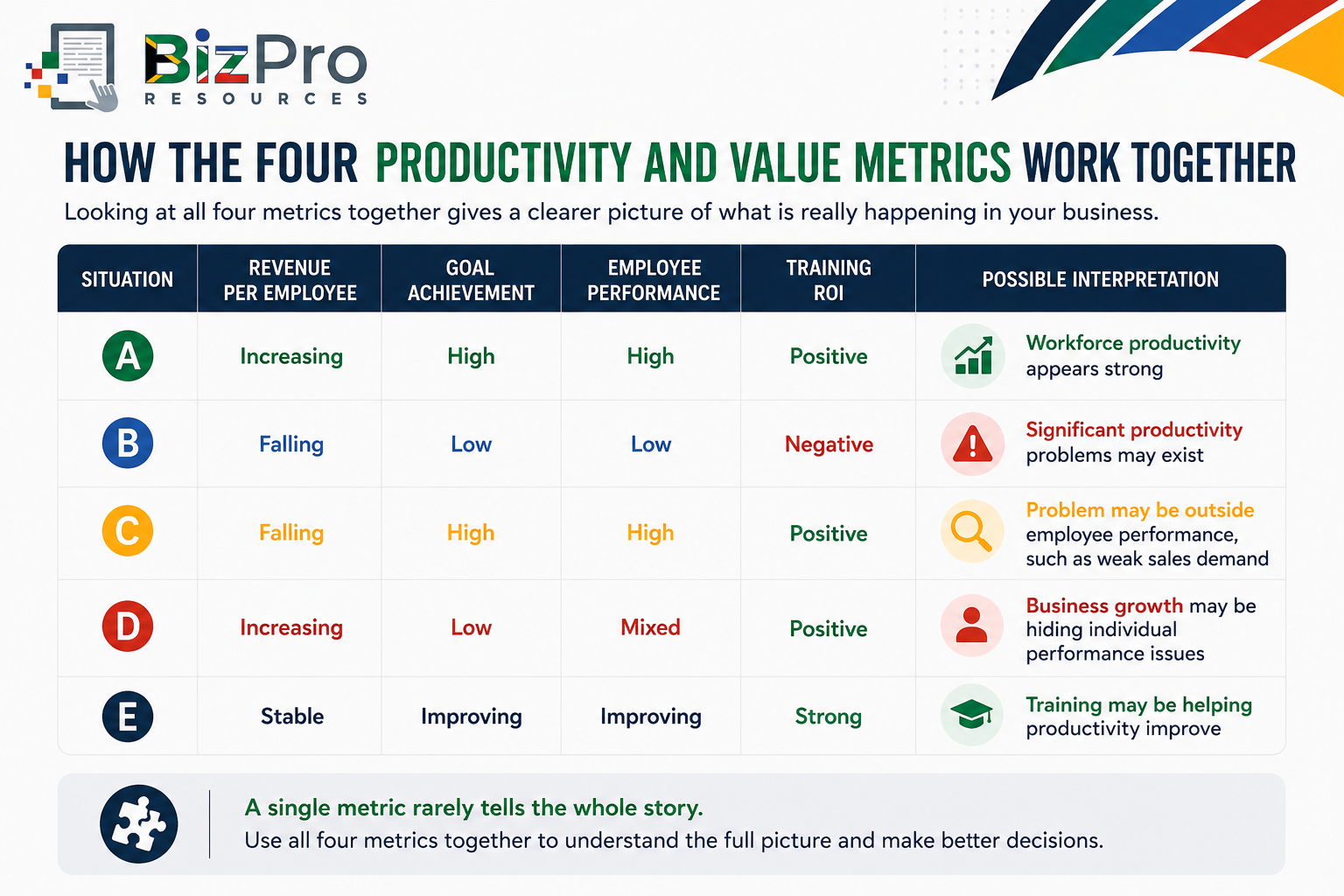 How the Four Productivity and Value Metrics Work Together