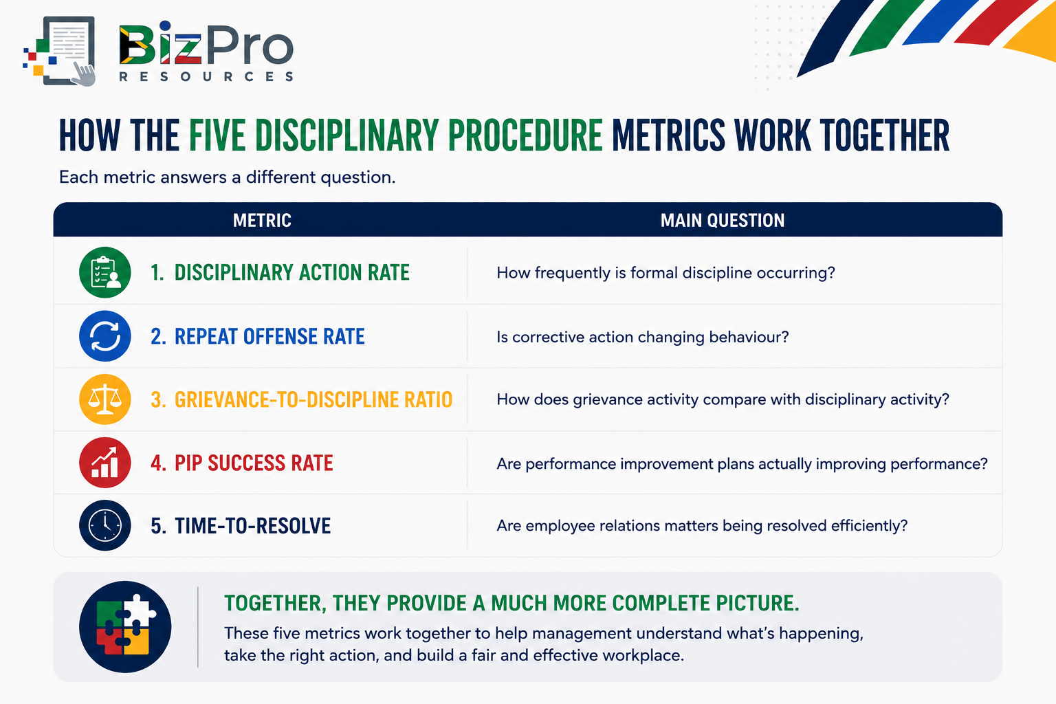 How the Five Disciplinary Procedure Metrics Work Together