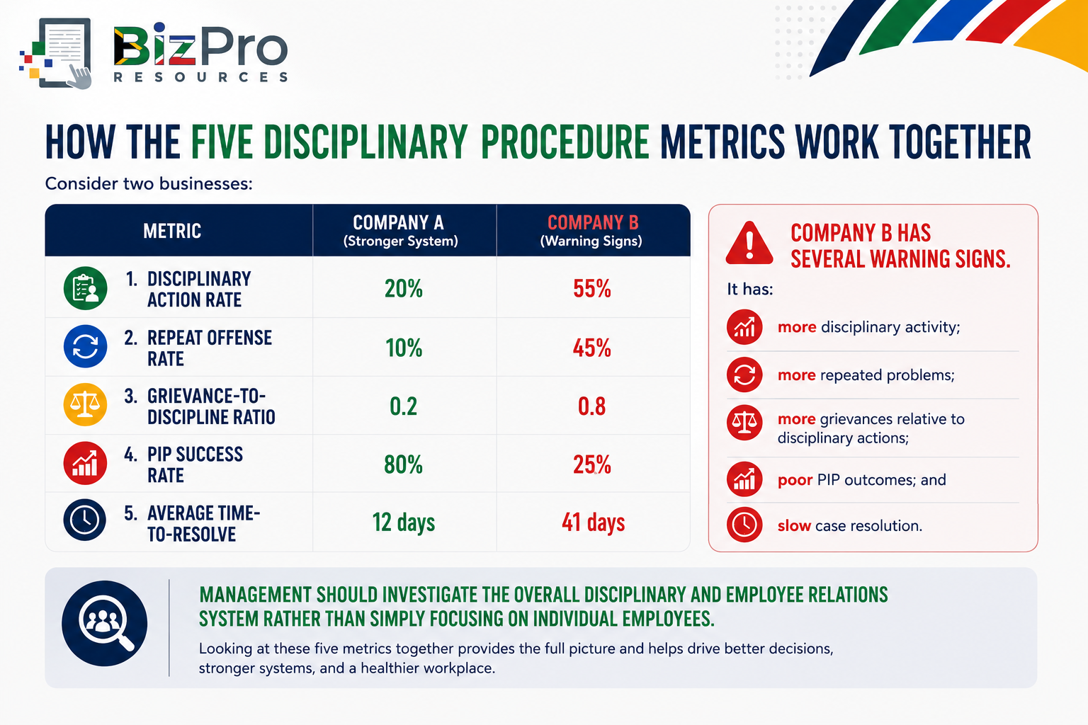 Example of the Five Disciplinary Metrics Working Together