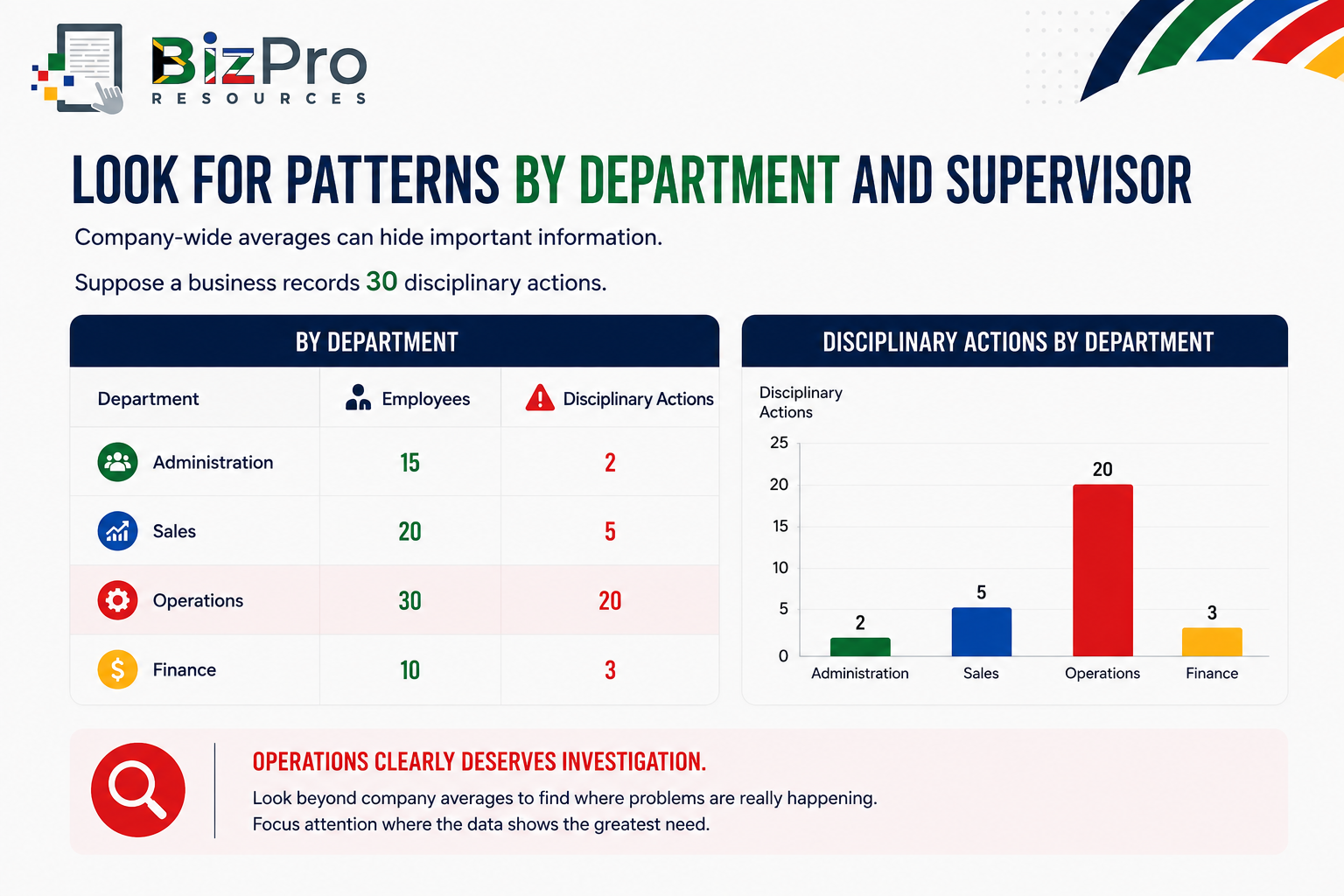 Look for Patterns by Department and Supervisor