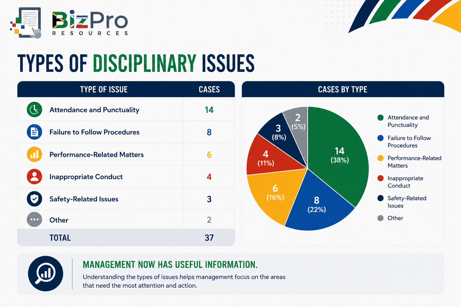 Types of Disciplinary Issues