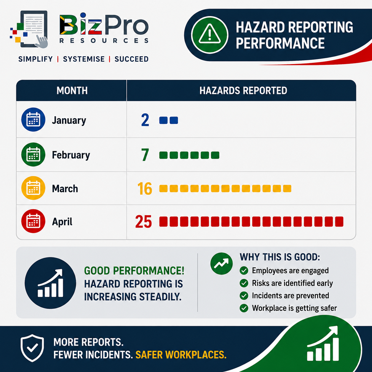 Good Hazard Reporting