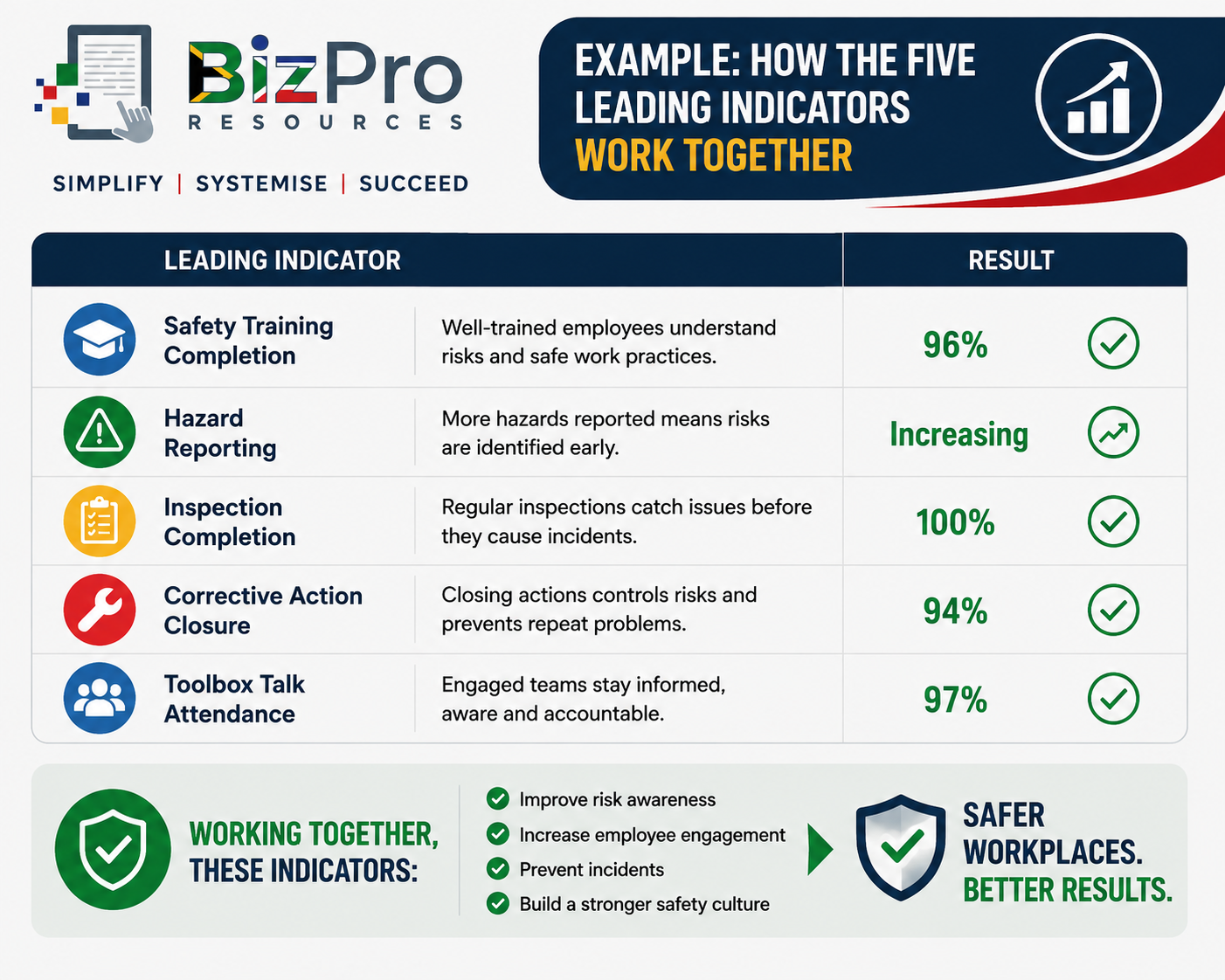 How the Five Leading Indicators Work Together