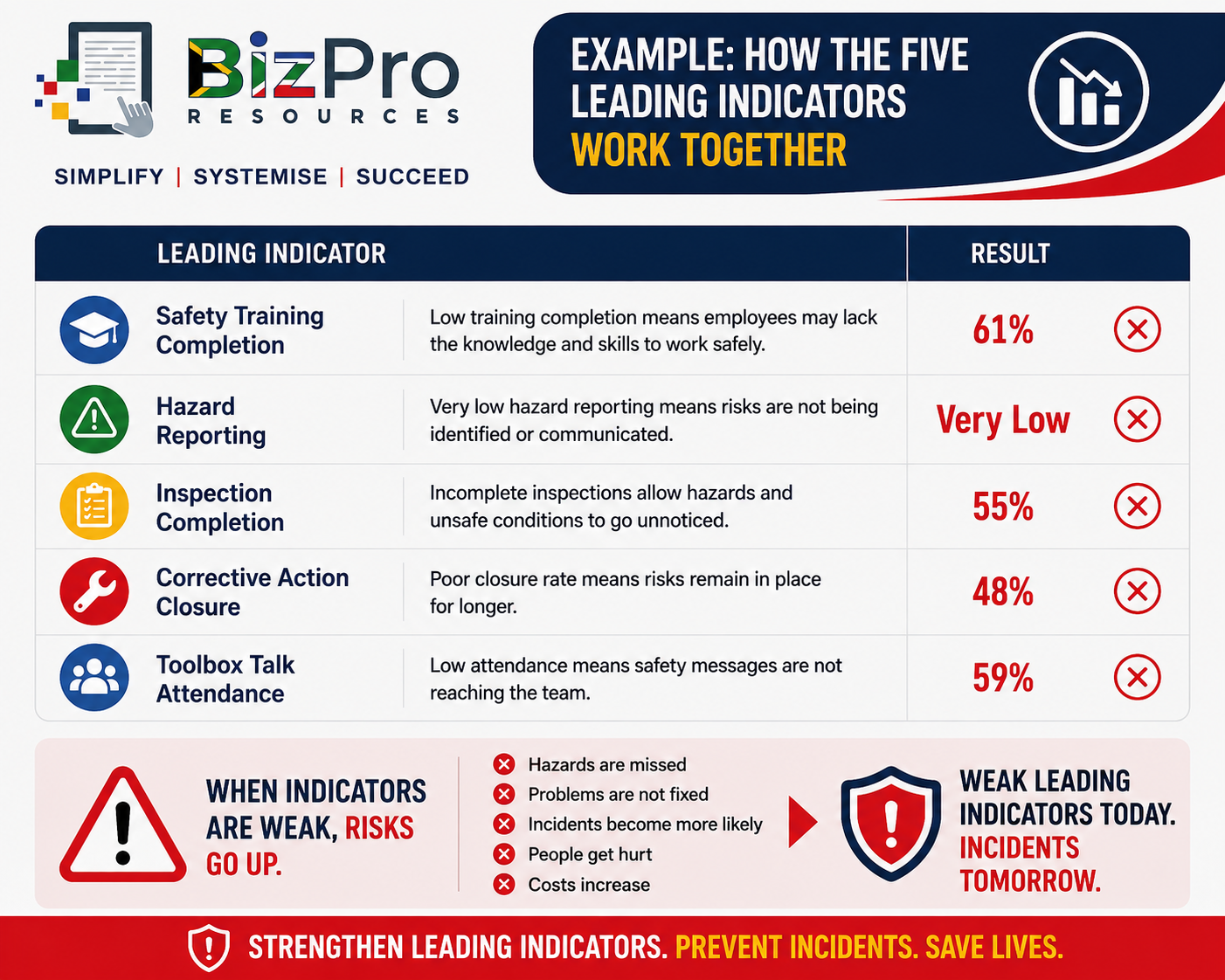 How the Five Leading Indicators Work Together