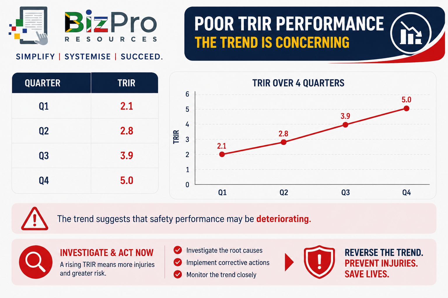 Poor TRIR Performance