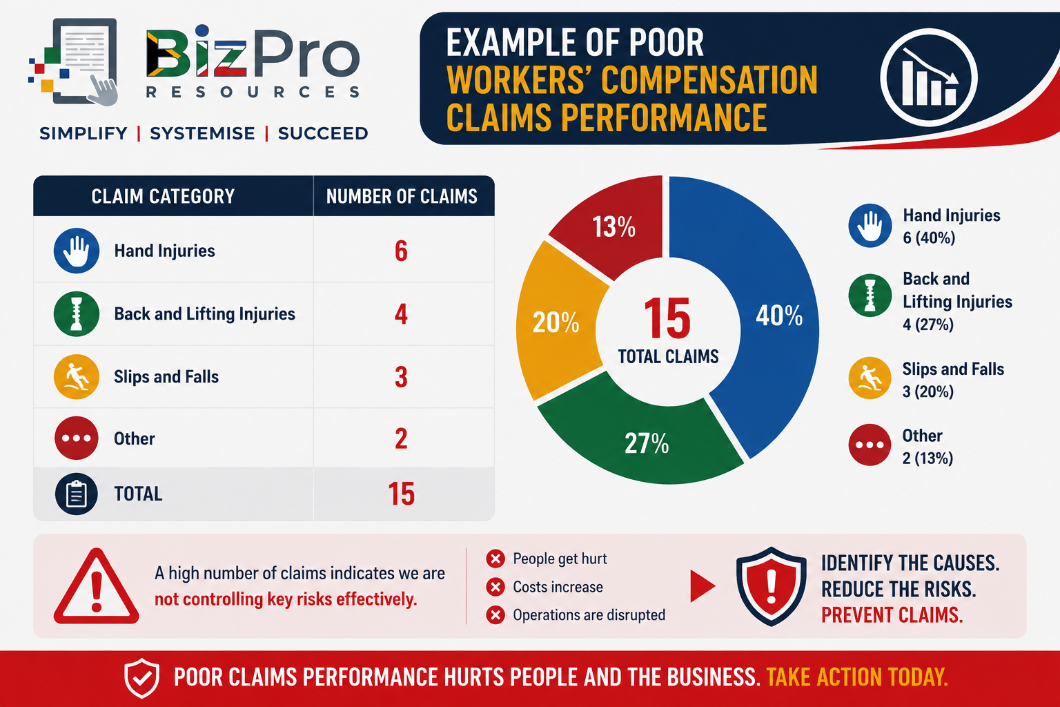 Poor Workers' Compensation Claims Performance