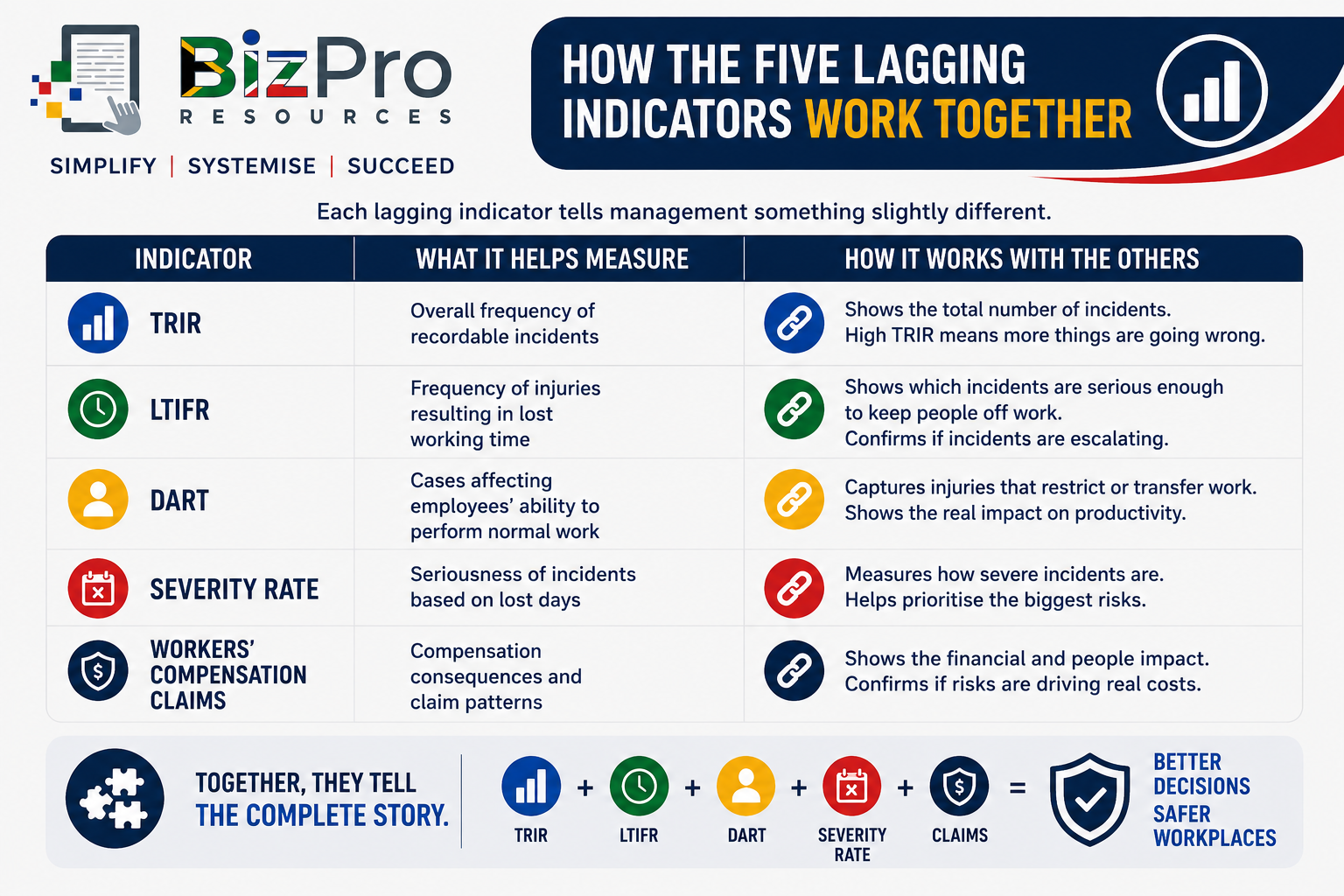 How the Five Lagging Indicators Work Together