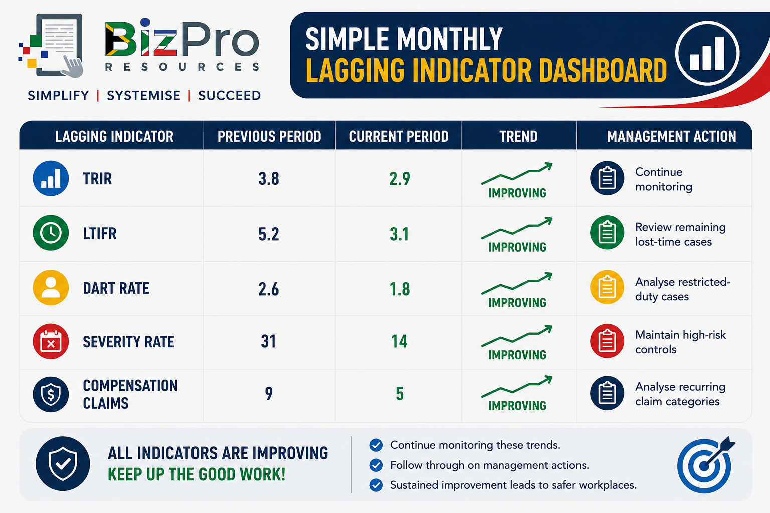A Simple Monthly Lagging Indicator Dashboard