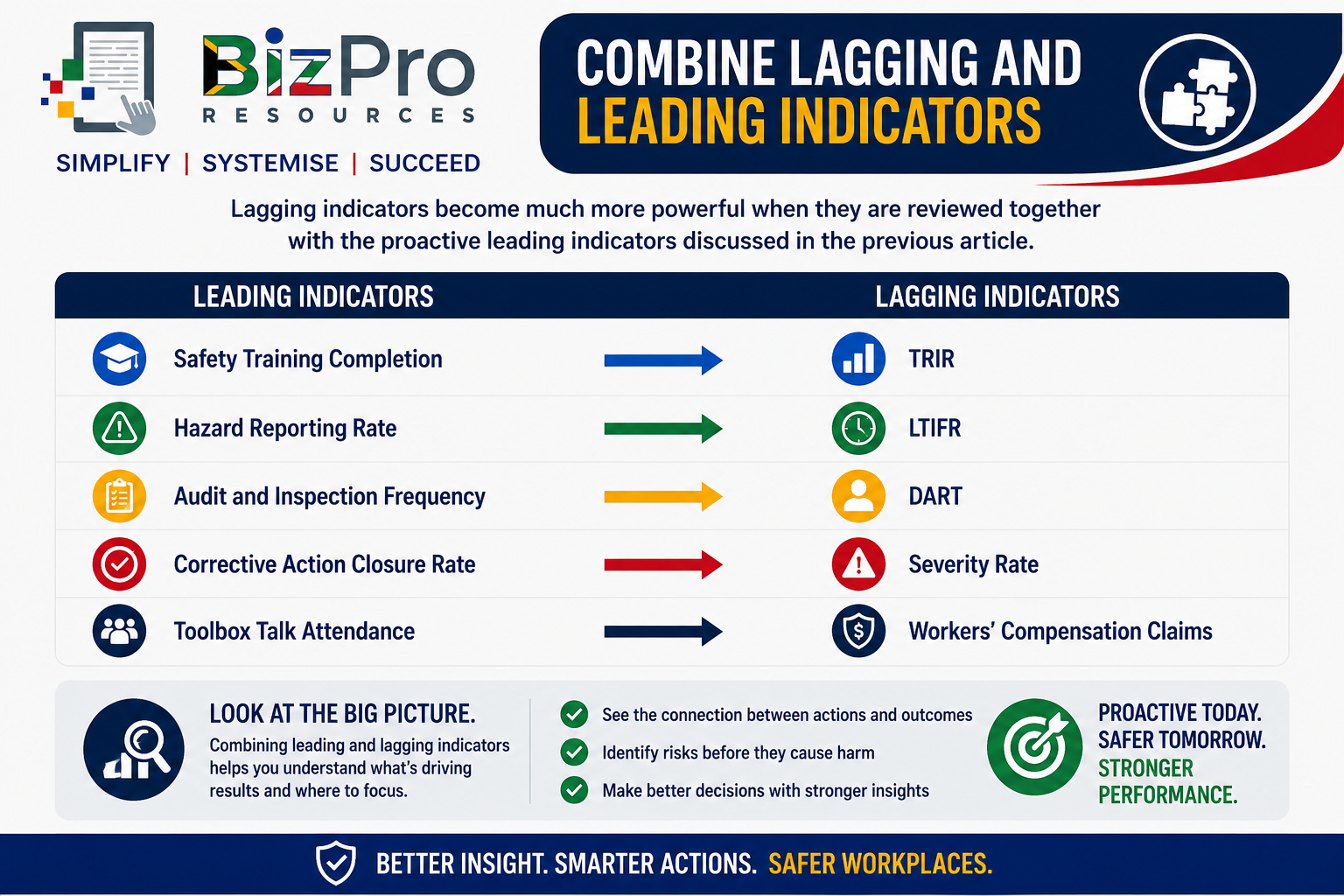 Combine Lagging and Leading Indicators