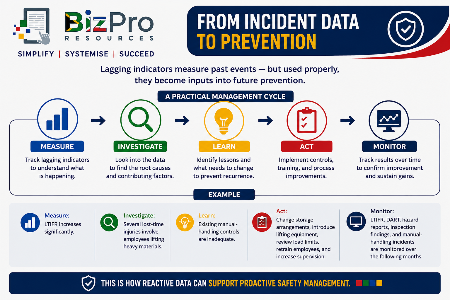 Incident Prevention Management Cycle