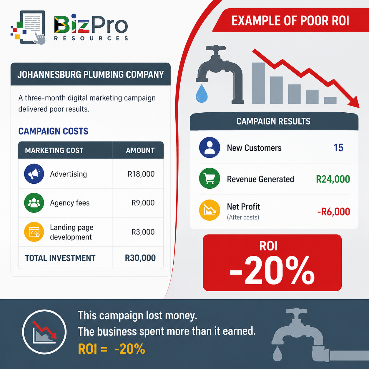 Example of Poor ROI