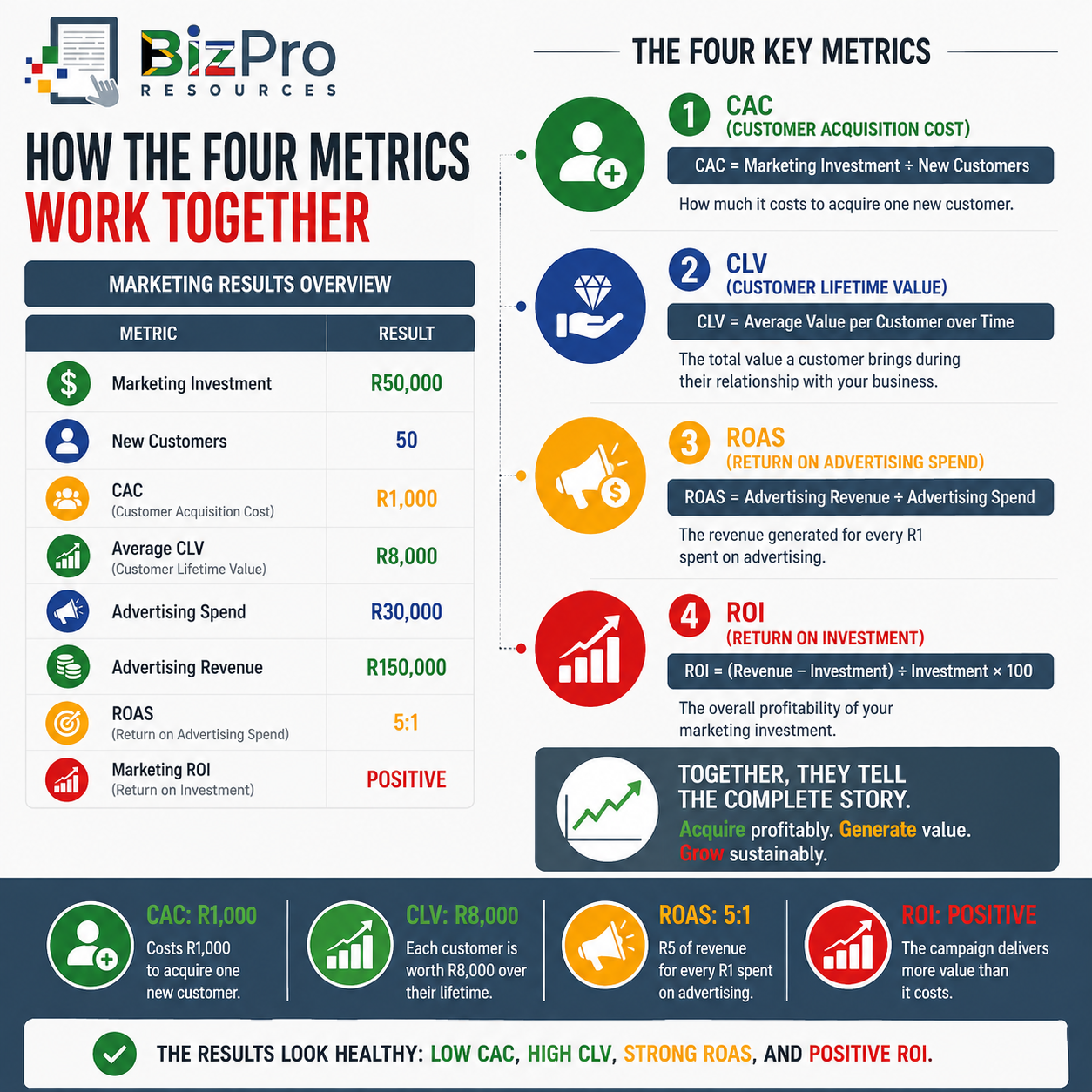How the Four Metrics Work Together