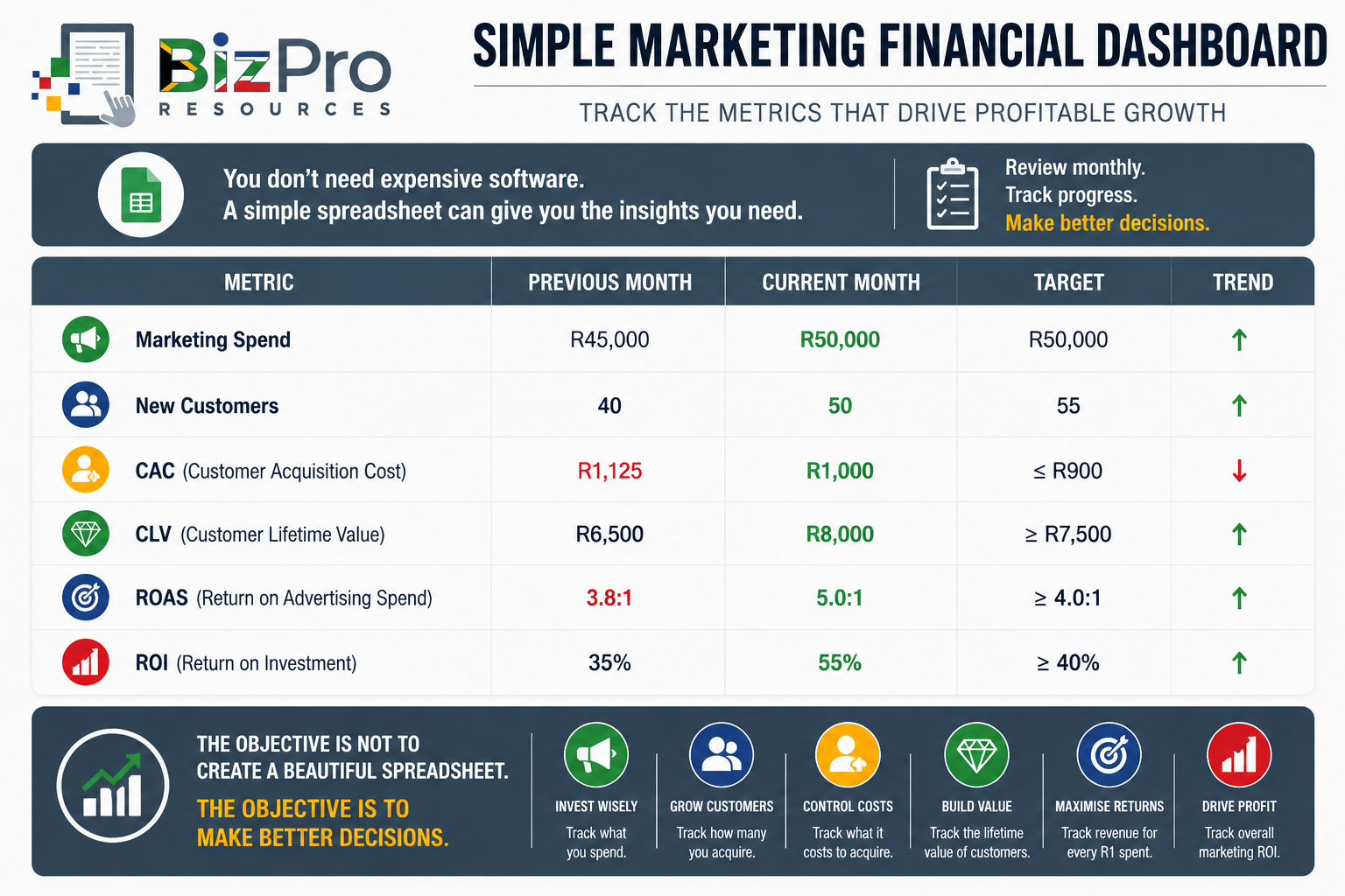 A Simple Marketing Financial Dashboard