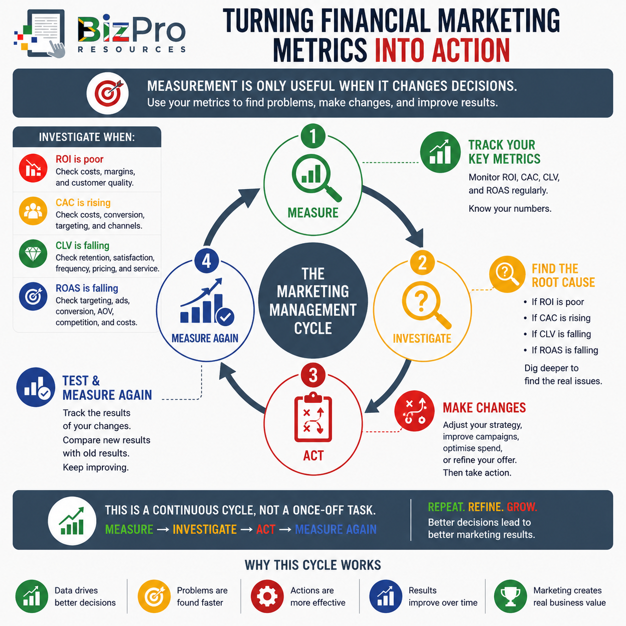 Marketing Finance Management Cycle