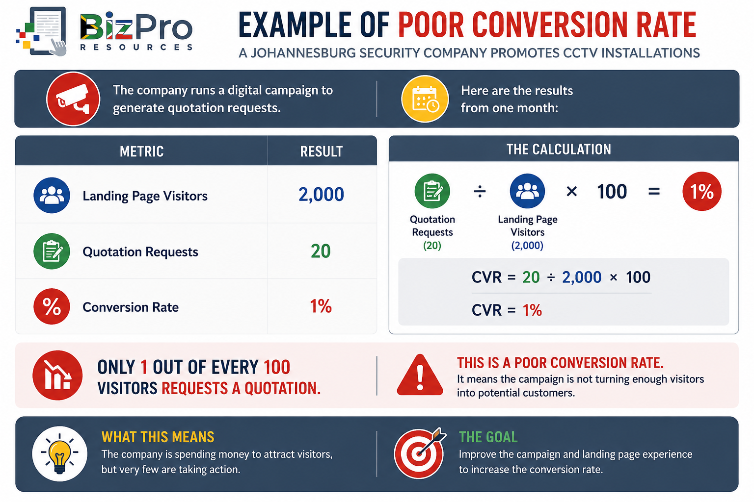 Example of Poor Conversion Rate