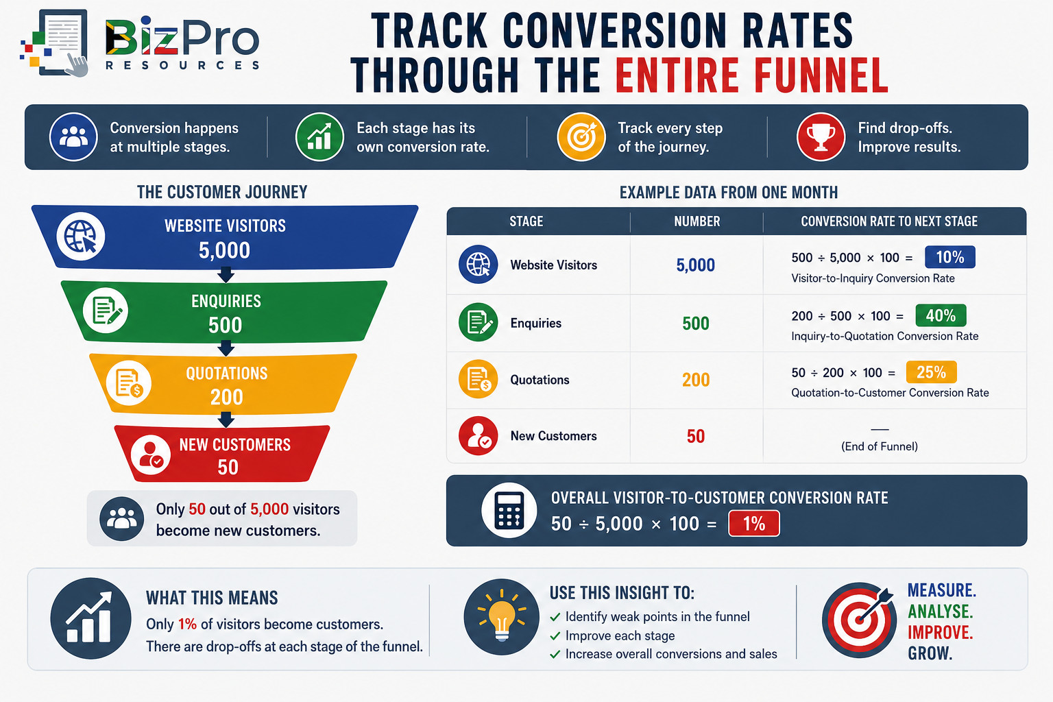Track Conversion Rates Through the Entire Funnel