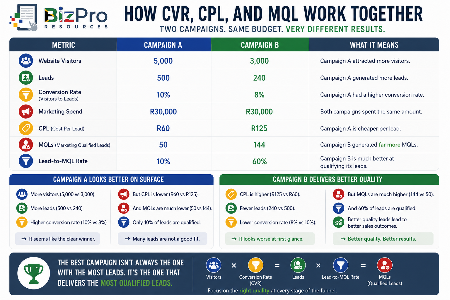 How CVR, CPL, and MQL Work Together