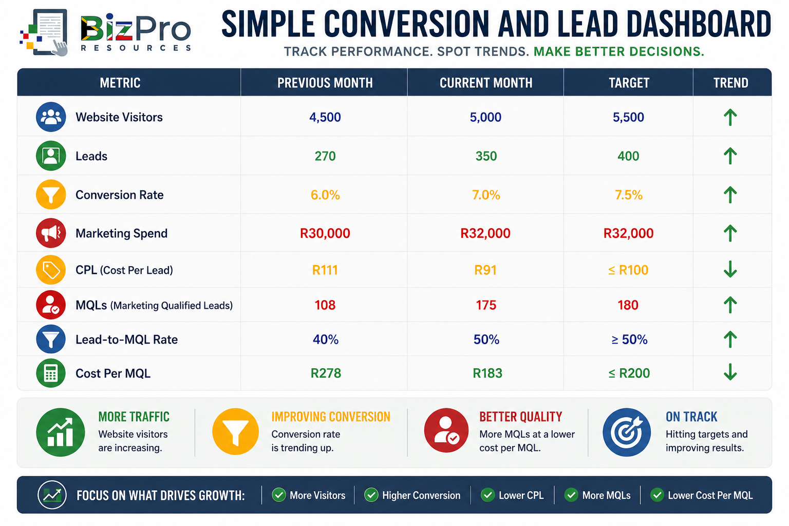 A Simple Conversion and Lead Dashboard