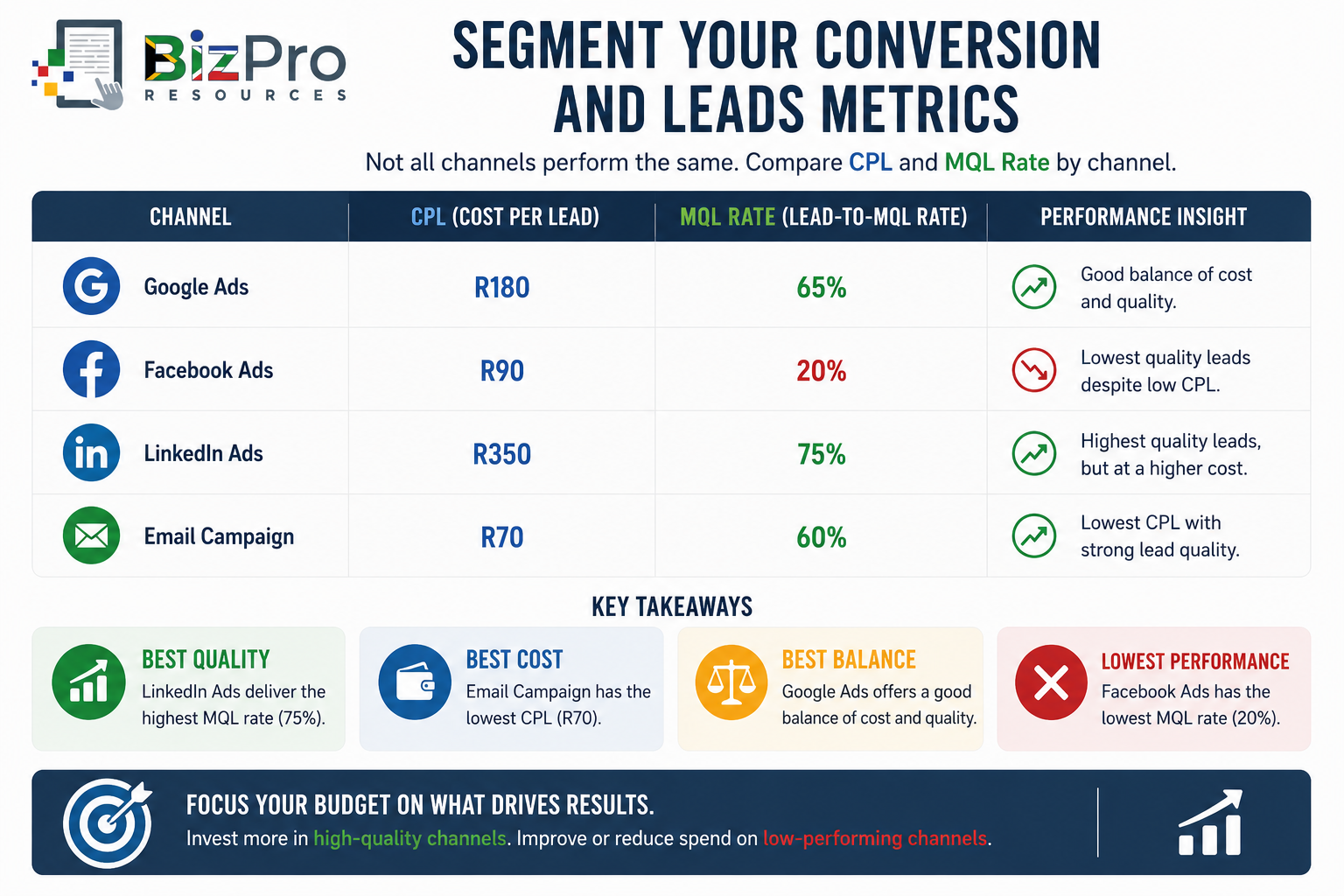 Segment Your Conversion and Lead Metrics