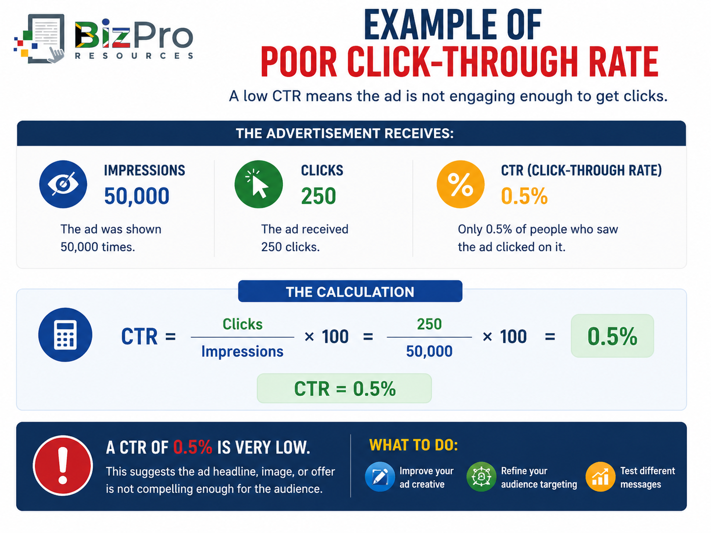 Example of Poor Click-Through Rate