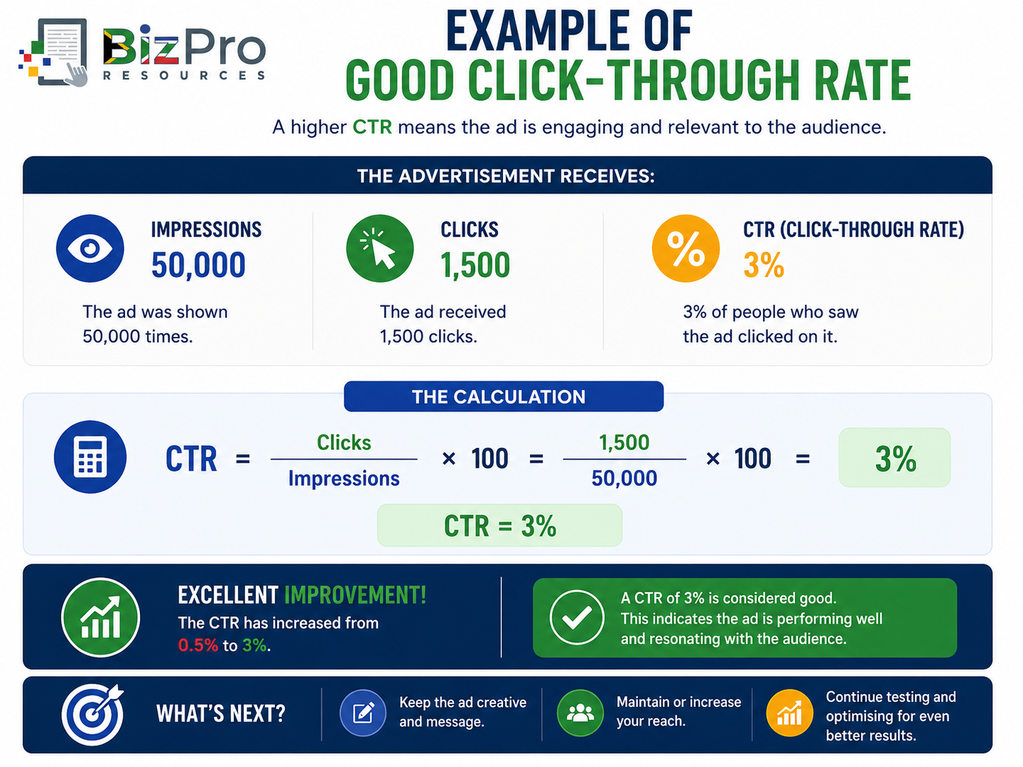 Example of Good Click-Through Rate