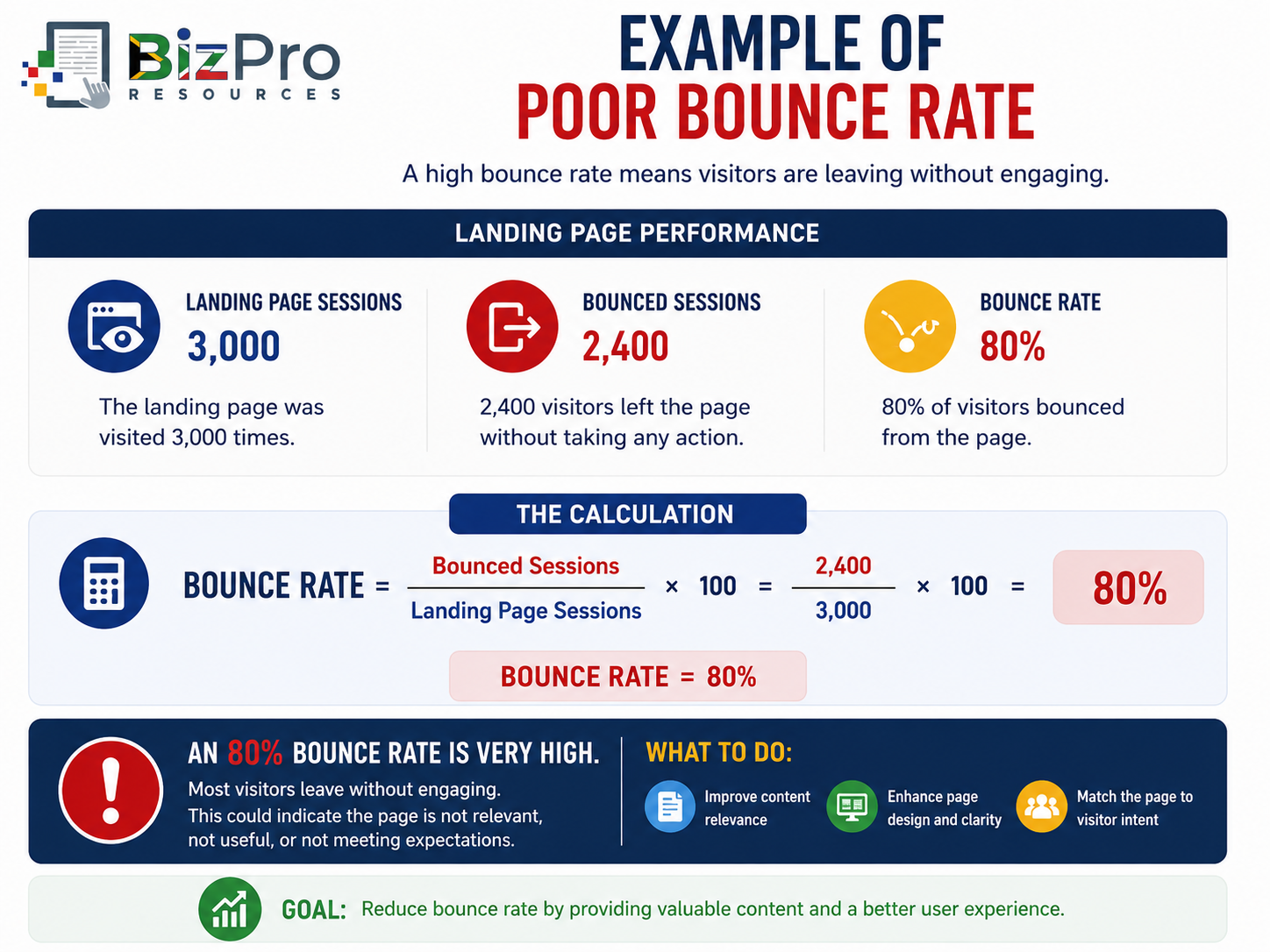 Example of Poor Bounce Rate
