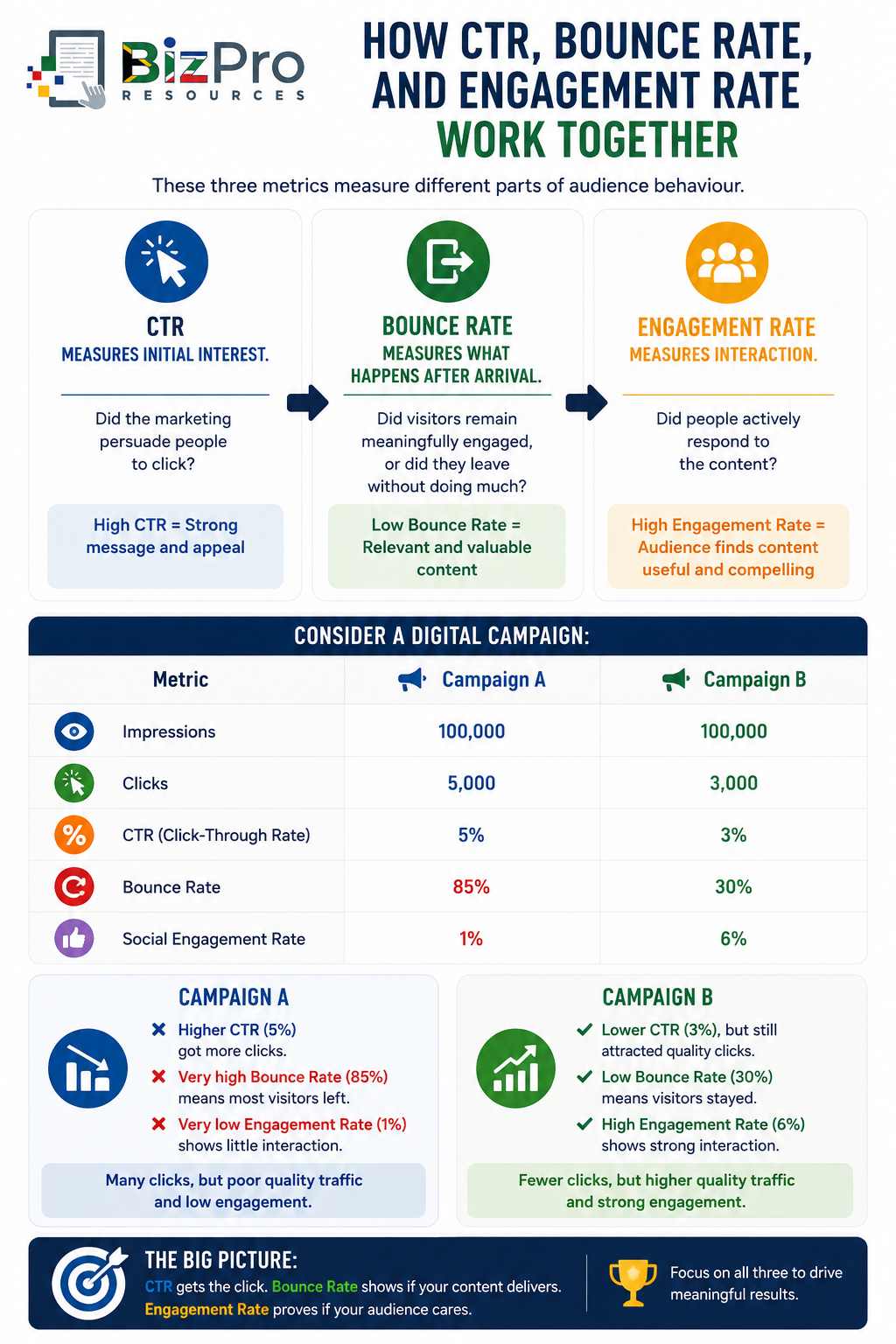 How CTR, Bounce Rate, and Engagement Rate Work Together
