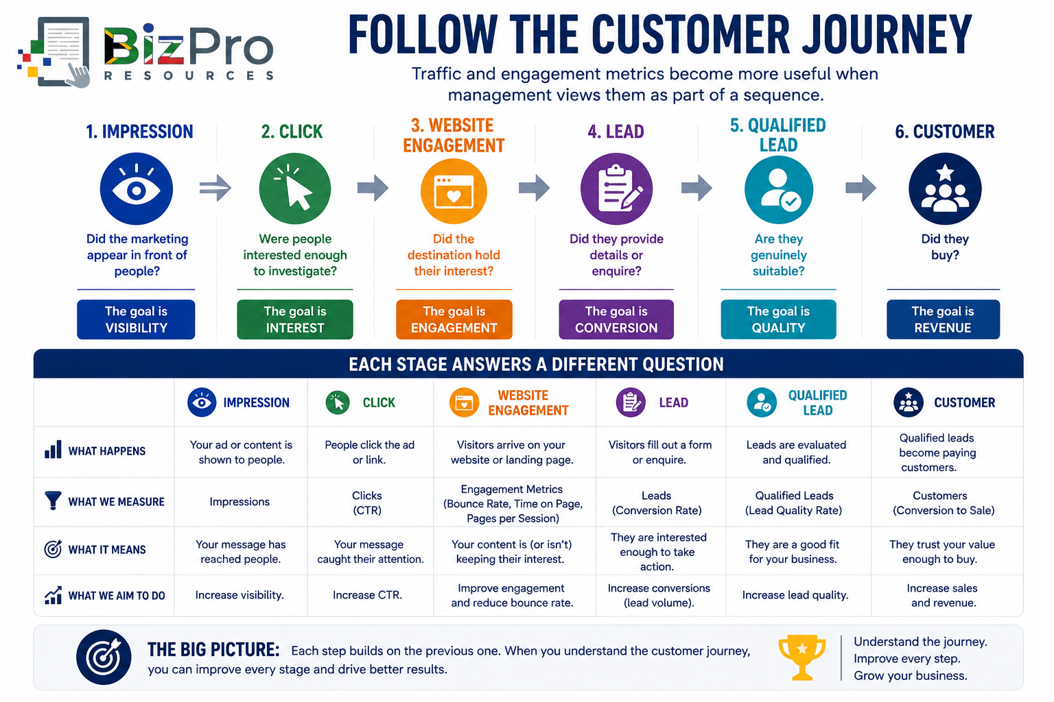 Follow the Customer Journey