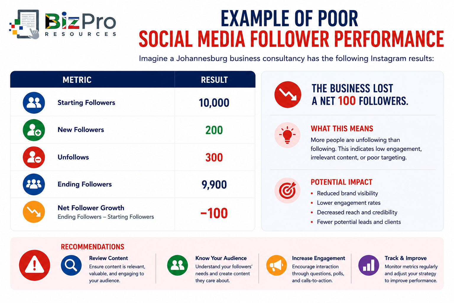Example of Poor Social Media Follower Performance